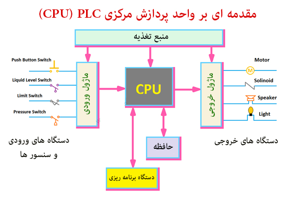 مقدمه ای بر واحد پردازش مرکزی CPU) PLC)