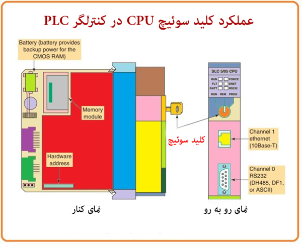 عملکرد کلید سوئیچ CPU  کنترلر PLC
