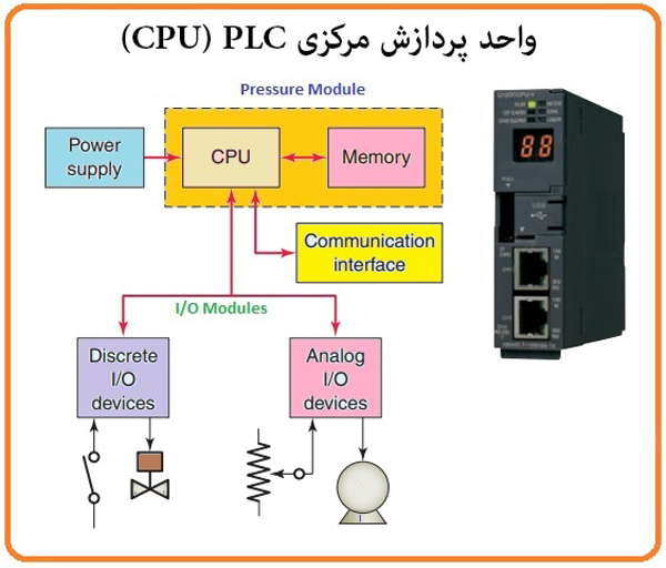 واحد پردازش مرکزی CPU) PLC)