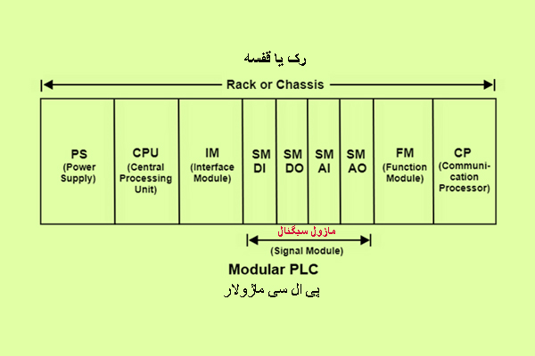 ساختار PLC