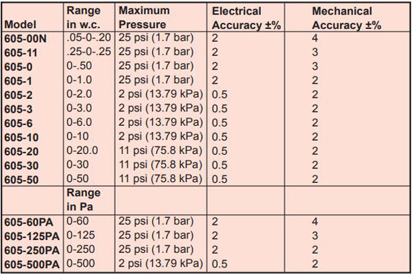 جدول ترانسمیتر فشار Magnehelic سری 605 برند Dwyer 
