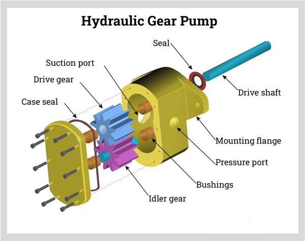پمپ دنده ای هیدرولیک (Hydraulic Gear Pump)
